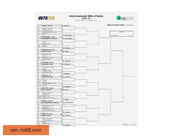 WTA1000罗马站签表揭晓郑钦文萨巴同区王欣瑜首轮轮空引关注